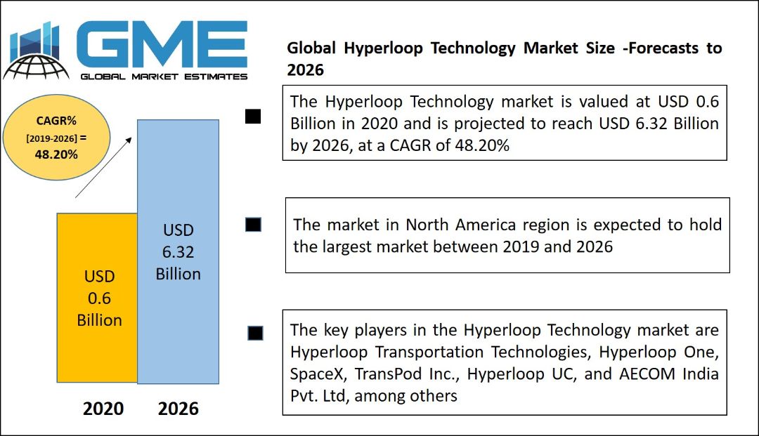 Global Hyperloop Technology Market